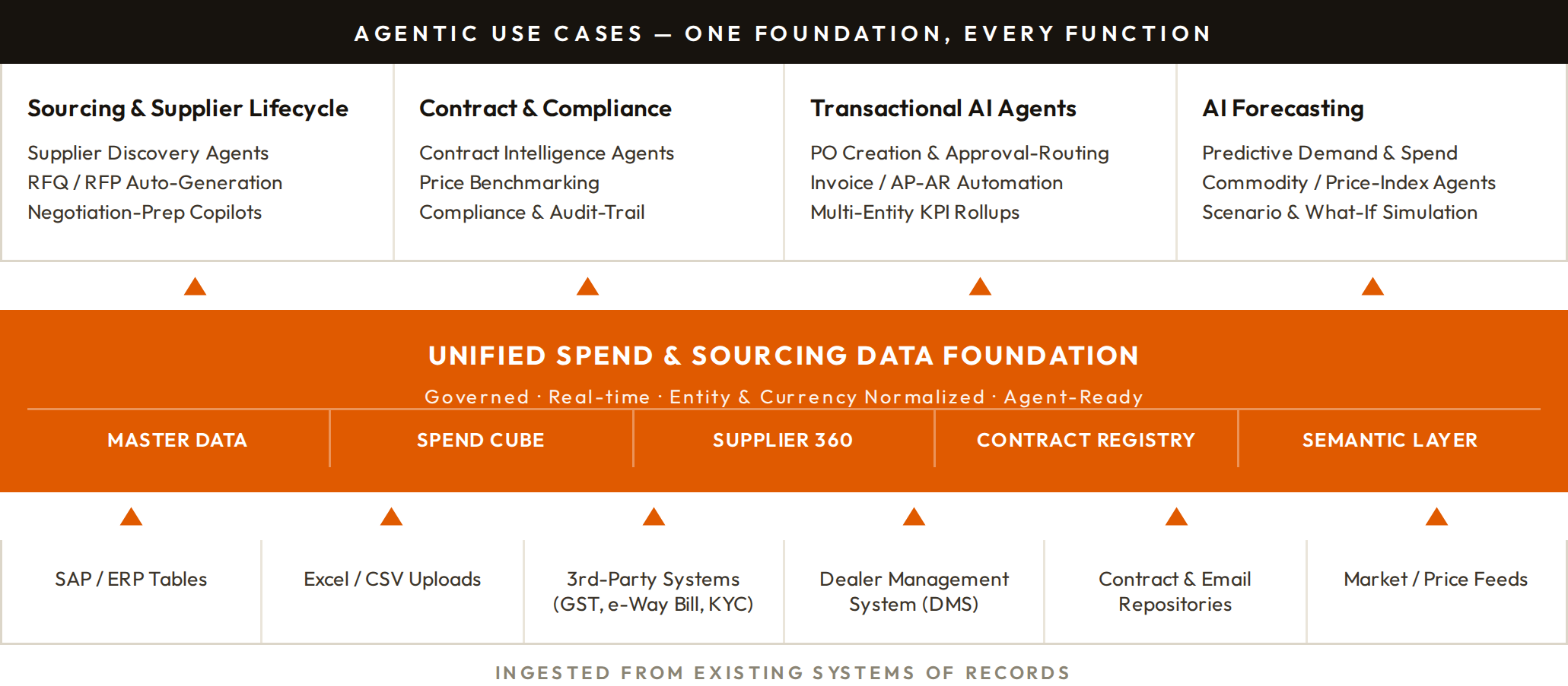 Agentic Sourcing Foundation: One foundation, every function