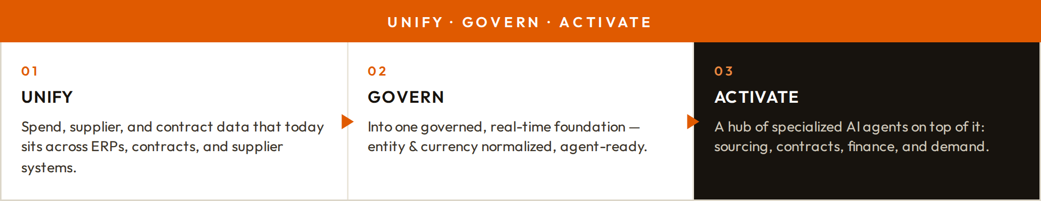 Agentic Sourcing Foundation: Unify · govern · activate