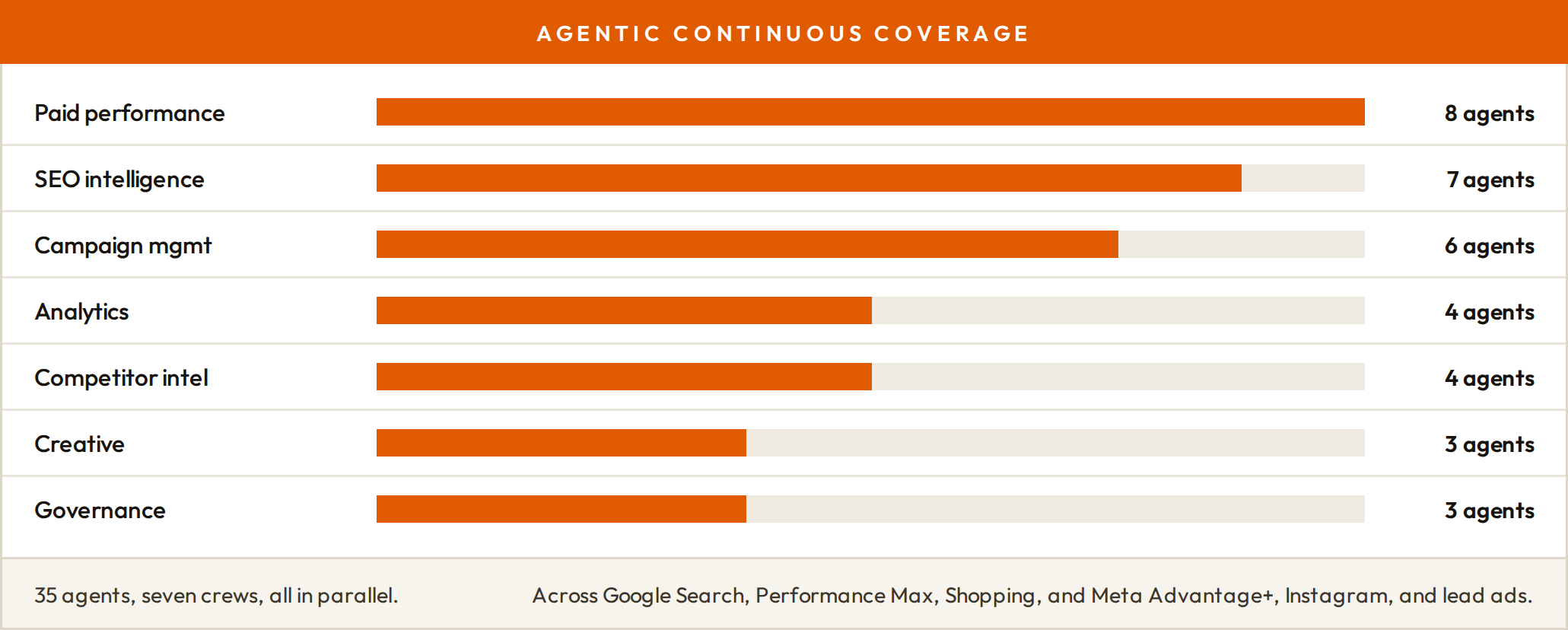 ApexAIQ: Agentic continuous coverage