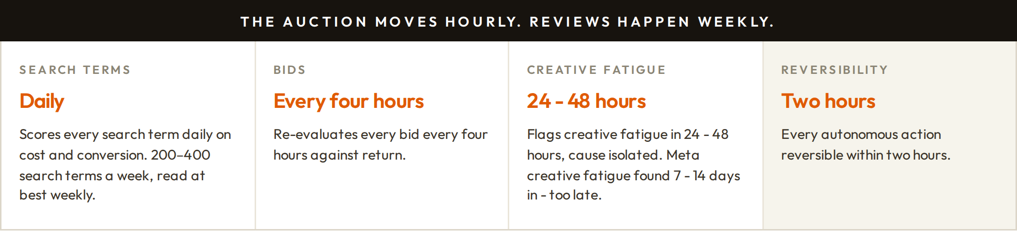 ApexAIQ: The auction moves hourly. Reviews happen weekly.