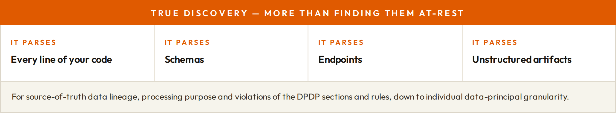 DPDP-AID: True discovery — more than finding data at rest