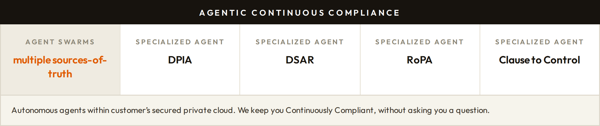 DPDP-AID: Agentic continuous compliance