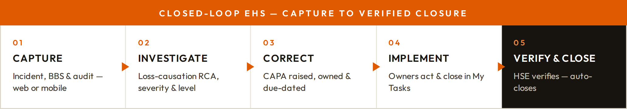 IntelliEHS: Closed-loop EHS — capture to verified closure