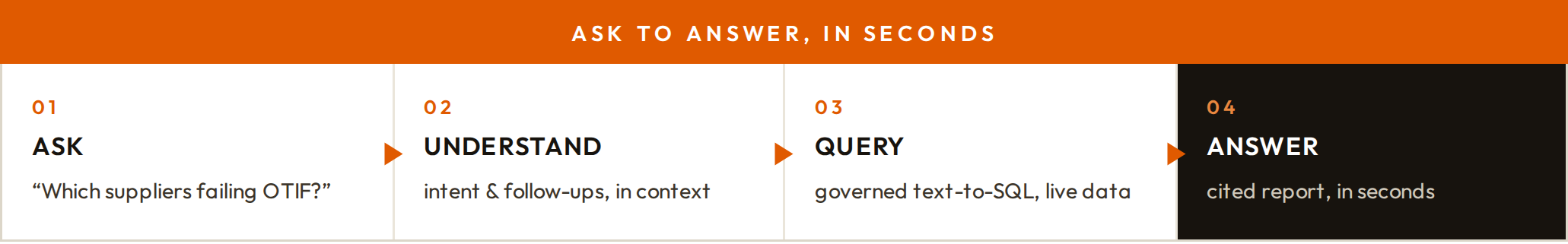 InVocIQ: Ask to answer, in seconds