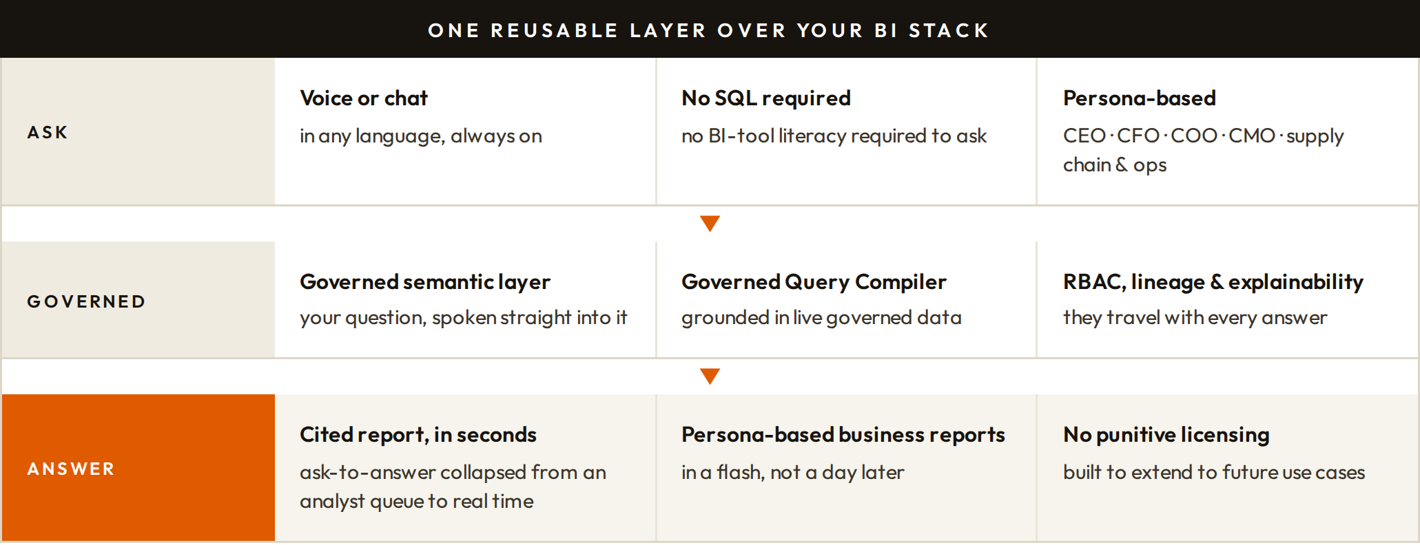 InVocIQ: One reusable layer over your BI stack