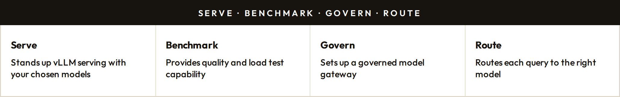 MODELSTACK: Serve · benchmark · govern · route