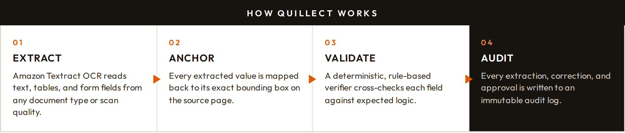 Quillect: How Quillect works