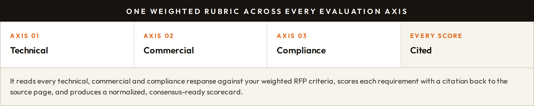 RFP Score: One weighted rubric across every evaluation axis