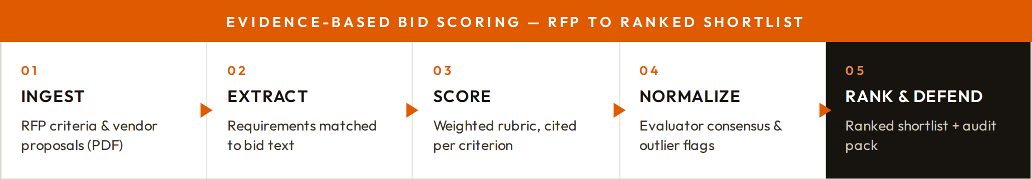 RFP Score: Evidence-based bid scoring — RFP to ranked shortlist