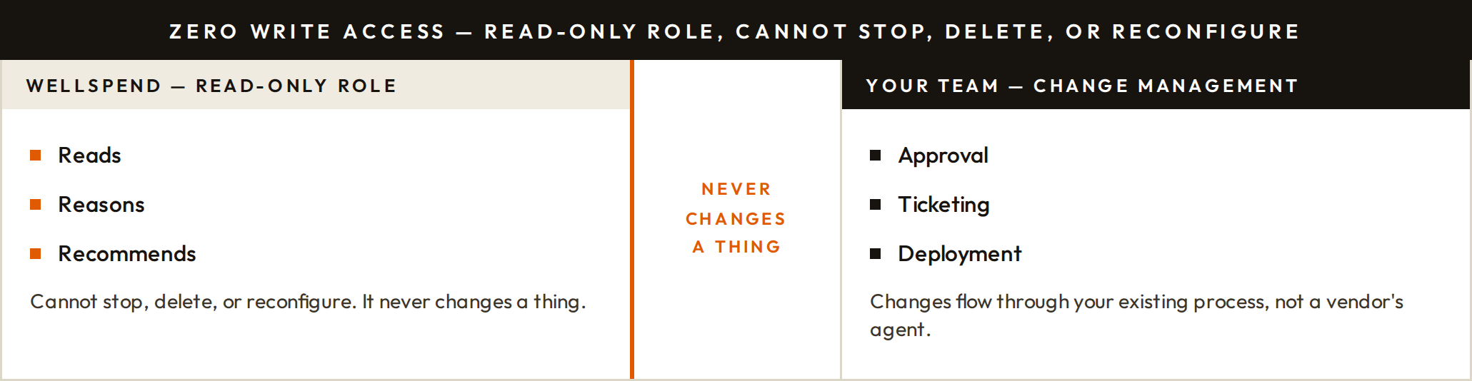 WellSpend: Zero write access — it never changes a thing